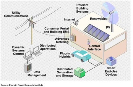 How a “Smart Grid” would let the User and the Utility Company manage power flow